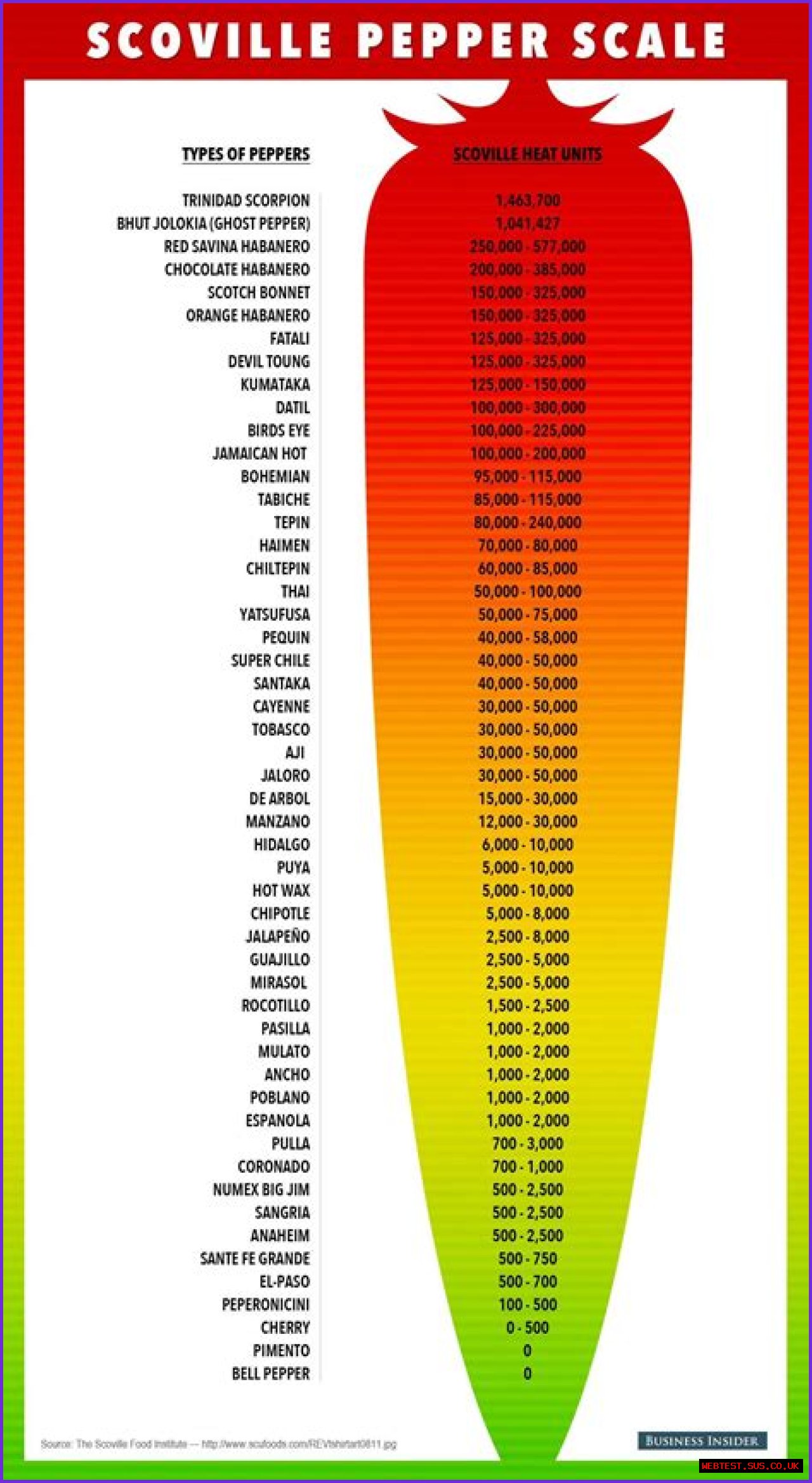 Scoville Scale for Spicy Food